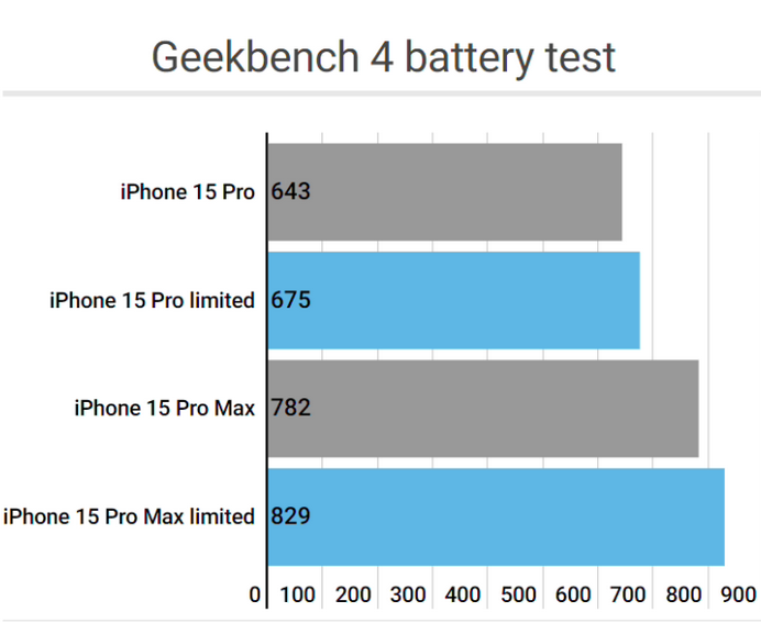 河北apple维修站iPhone15Pro的ProMotion高刷功能耗电吗