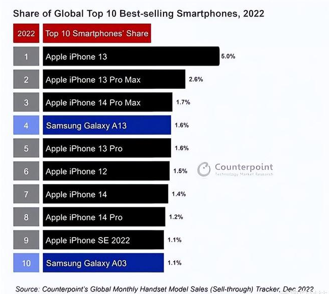 河北苹果维修分享:为什么iPhone14的销量不如iPhone13? 