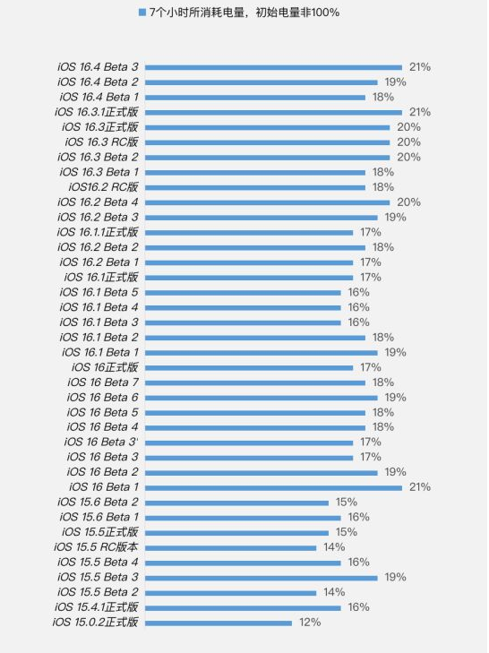 河北苹果手机维修分享iOS 16.4 Beta 3续航跑分等测试结果汇总 