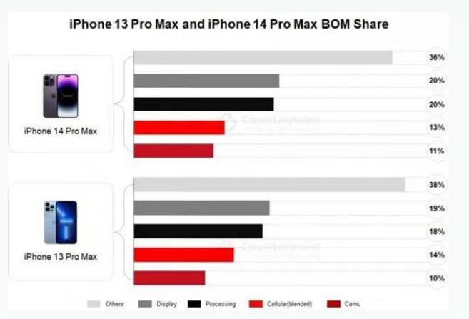 河北苹果手机维修分享iPhone 14 Pro的成本和利润 