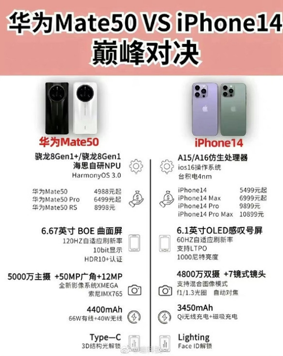 河北苹果14维修分享iPhone14和华为mate50，应该怎么选 