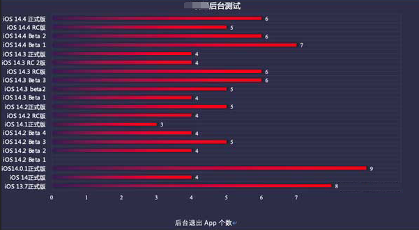 河北苹果手机维修分享iOS14.5beta1续航怎么样 