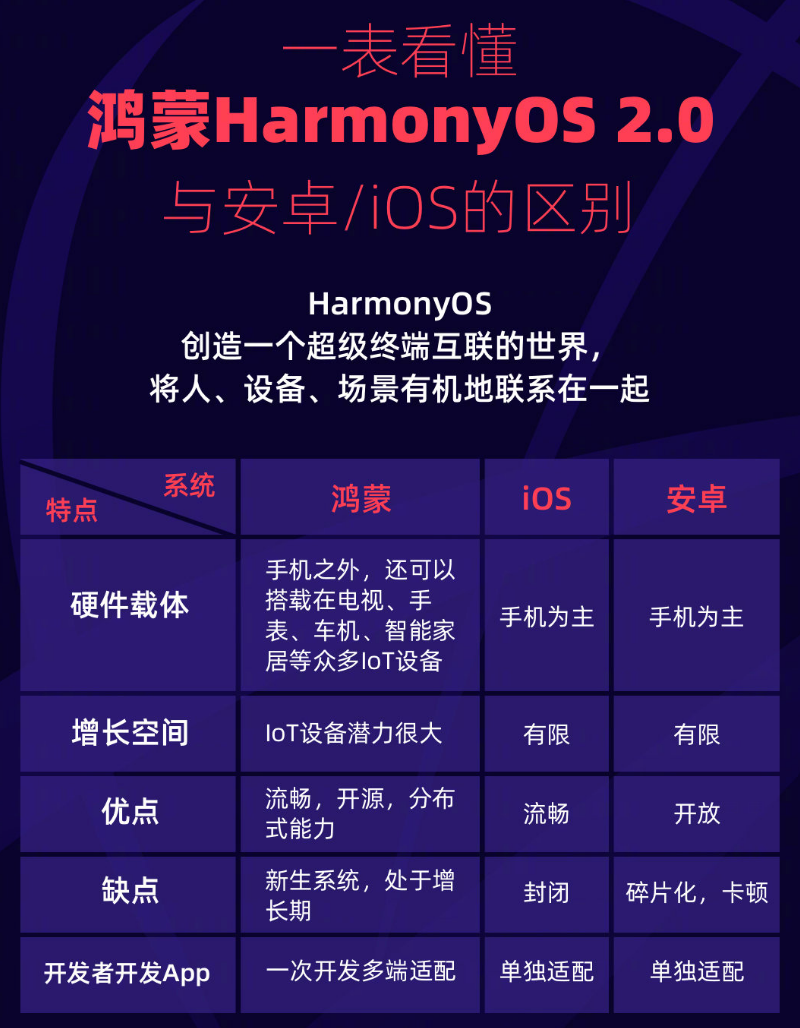 河北苹果手机维修分享华为鸿蒙 OS 与安卓以及 iOS 都有什么区别 