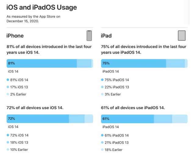 河北苹果手机维修分享有多少用户更新了 iOS 14 