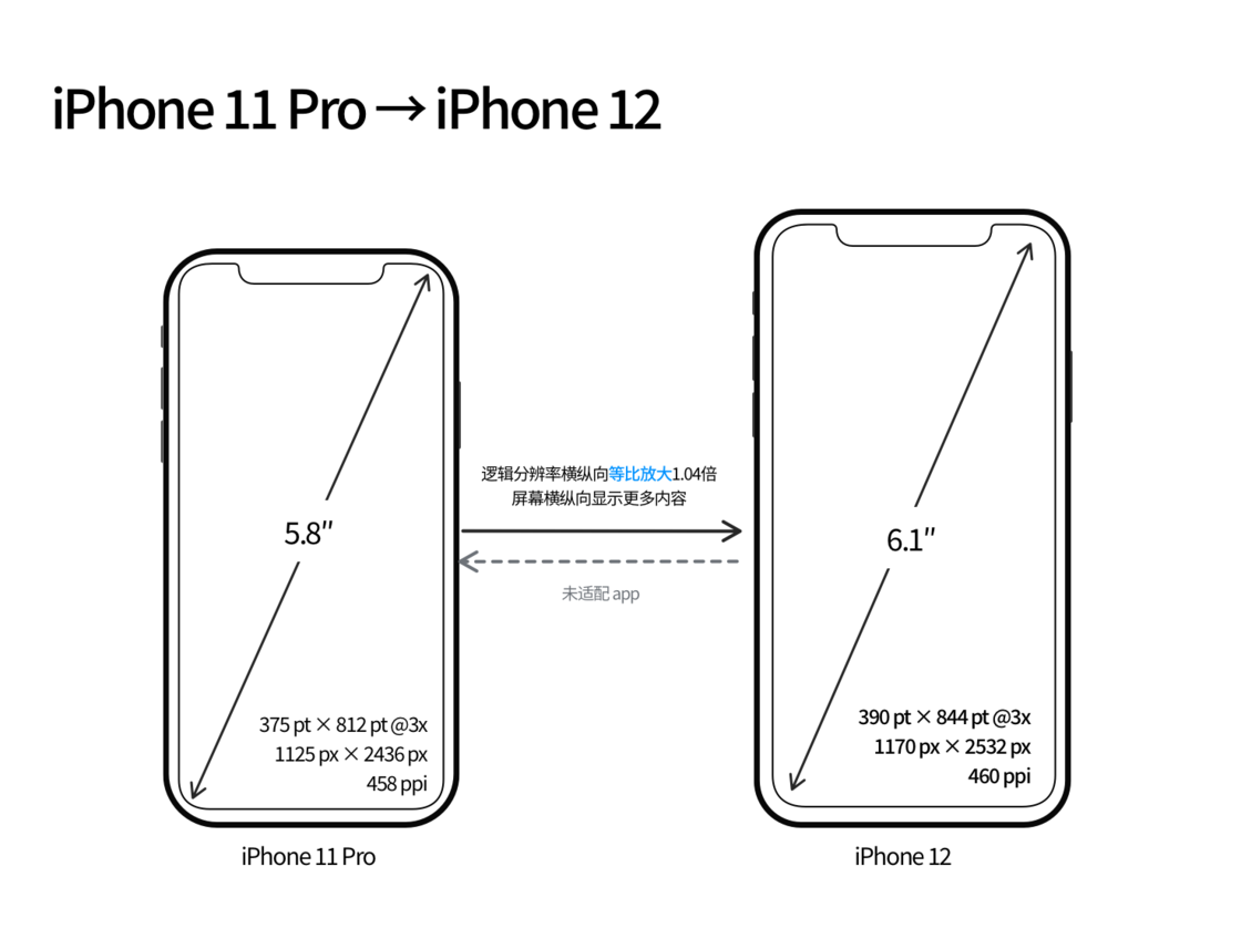 河北苹果手机维修分享iPhone 12 mini 和 iPhone 12 Pro 的尺寸变化会改变显示内容吗 